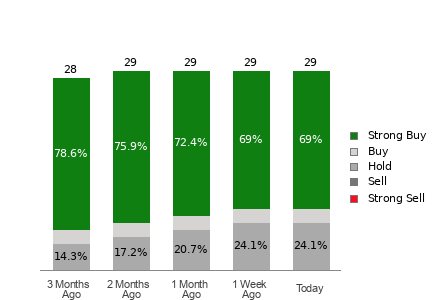 Broker Rating Breakdown Chart for AZO