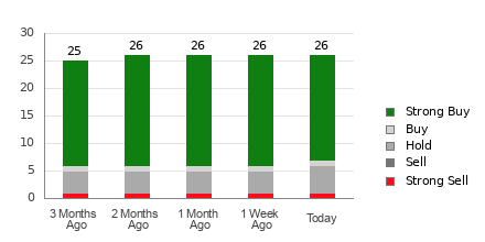 Broker Rating Breakdown Chart for AZO