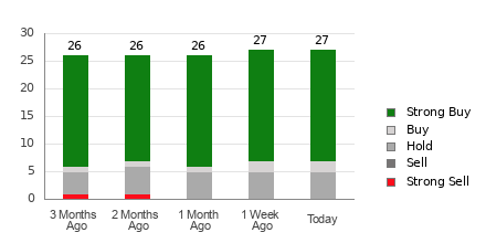 Broker Rating Breakdown Chart for AZO