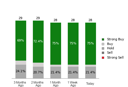 Broker Rating Breakdown Chart for AZO