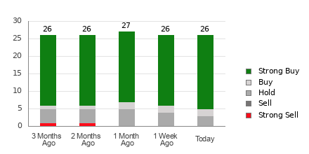 Broker Rating Breakdown Chart for AZO
