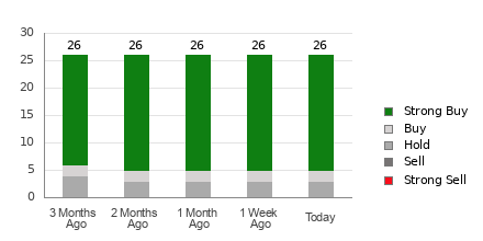 Broker Rating Breakdown Chart for AZO
