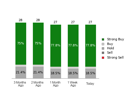 Broker Rating Breakdown Chart for AZO