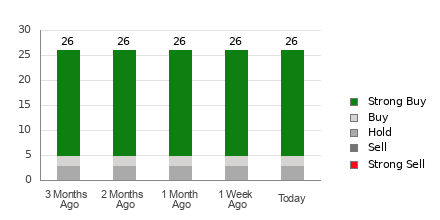 Broker Rating Breakdown Chart for AZO