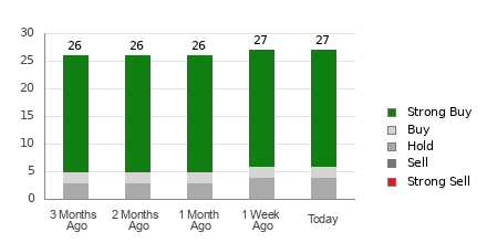 Broker Rating Breakdown Chart for AZO