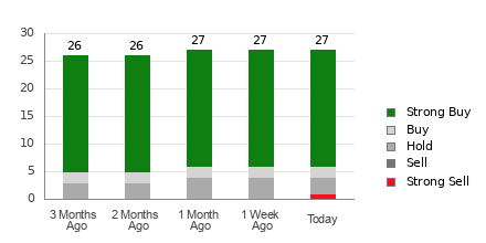 Broker Rating Breakdown Chart for AZO