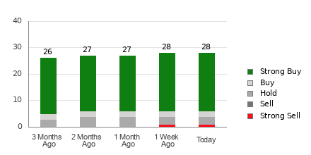 Broker Rating Breakdown Chart for AZO