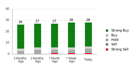 Broker Rating Breakdown Chart for AZO