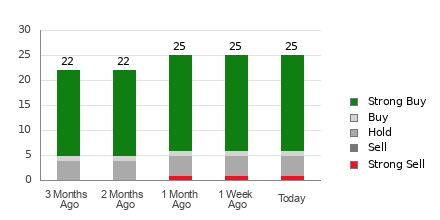 Broker Rating Breakdown Chart for AZO