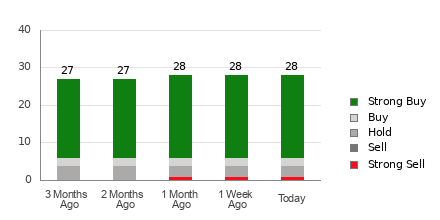 Broker Rating Breakdown Chart for AZO