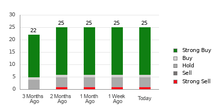 Broker Rating Breakdown Chart for AZO