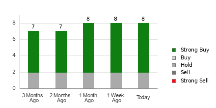 Broker Rating Breakdown Chart for AZZ