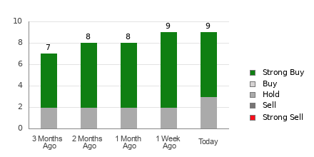 Broker Rating Breakdown Chart for AZZ