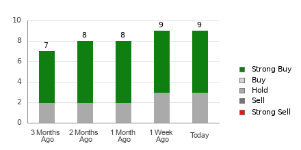 Broker Rating Breakdown Chart for AZZ
