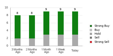 Broker Rating Breakdown Chart for AZZ