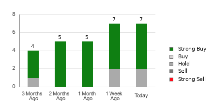 Broker Rating Breakdown Chart for AZZ