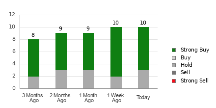 Broker Rating Breakdown Chart for AZZ