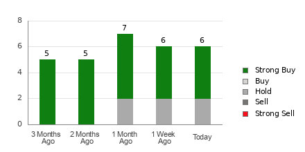 Broker Rating Breakdown Chart for AZZ