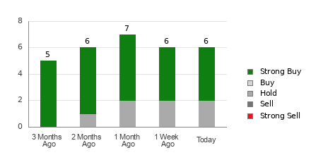 Broker Rating Breakdown Chart for AZZ