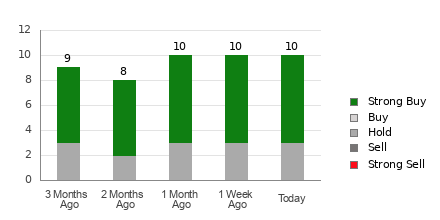 Broker Rating Breakdown Chart for AZZ