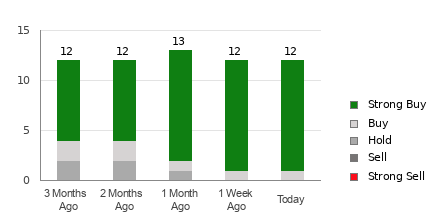 Broker Rating Breakdown Chart for BABA