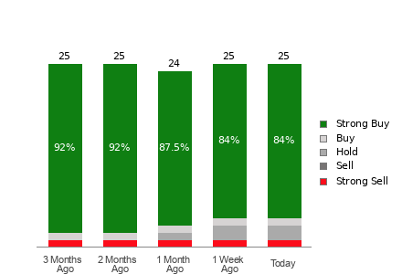 Broker Rating Breakdown Chart for BABA
