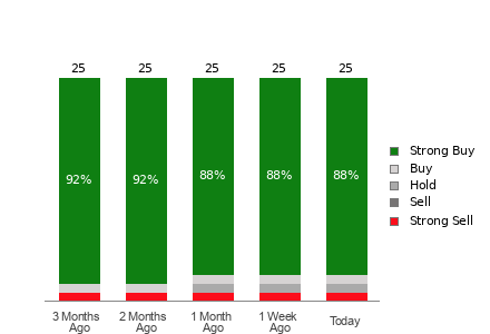 Broker Rating Breakdown Chart for BABA