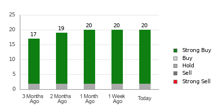 Broker Rating Breakdown Chart for BABA