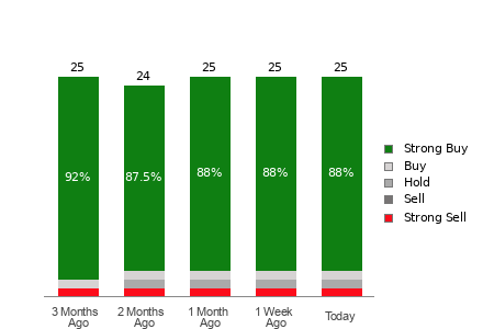 Broker Rating Breakdown Chart for BABA