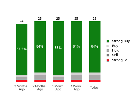Broker Rating Breakdown Chart for BABA