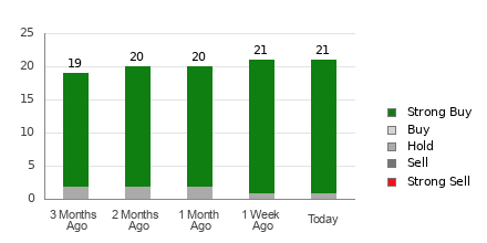 Broker Rating Breakdown Chart for BABA