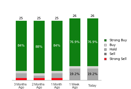 Broker Rating Breakdown Chart for BABA