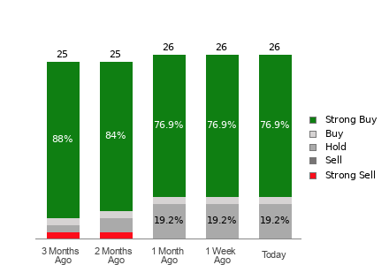 Broker Rating Breakdown Chart for BABA