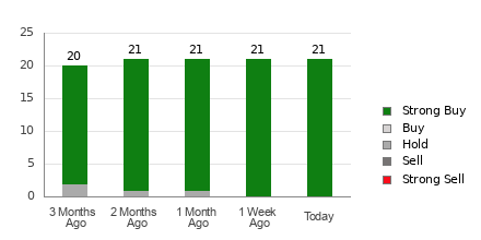 Broker Rating Breakdown Chart for BABA