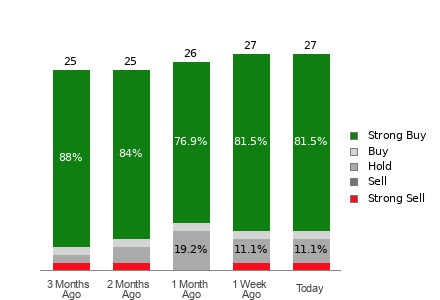 Broker Rating Breakdown Chart for BABA