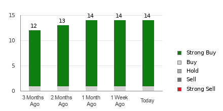 Broker Rating Breakdown Chart for BABA