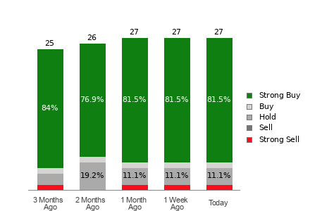 Broker Rating Breakdown Chart for BABA