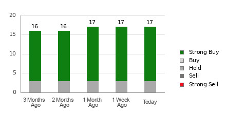 Broker Rating Breakdown Chart for BABA