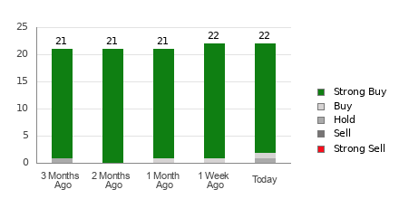 Broker Rating Breakdown Chart for BABA