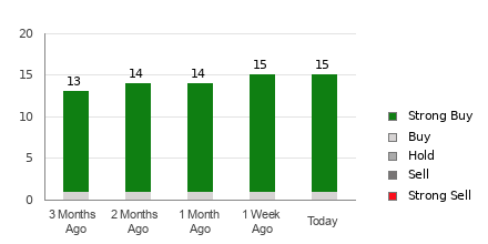 Broker Rating Breakdown Chart for BABA