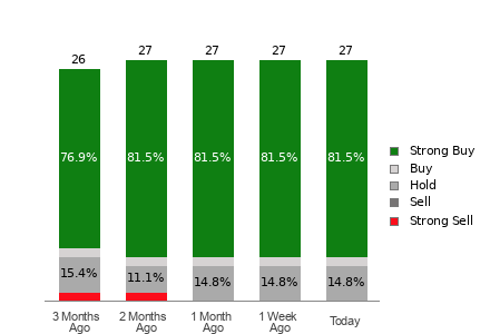 Broker Rating Breakdown Chart for BABA