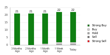 Broker Rating Breakdown Chart for BABA