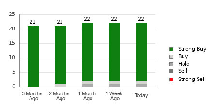 Broker Rating Breakdown Chart for BABA