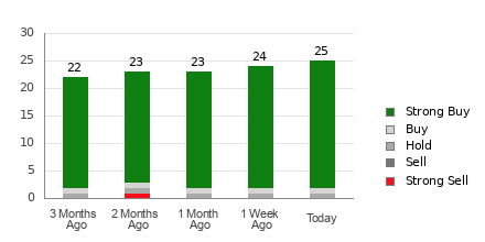 Broker Rating Breakdown Chart for BABA