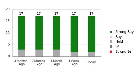 Broker Rating Breakdown Chart for BABA