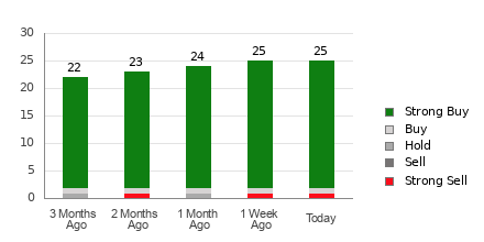 Broker Rating Breakdown Chart for BABA