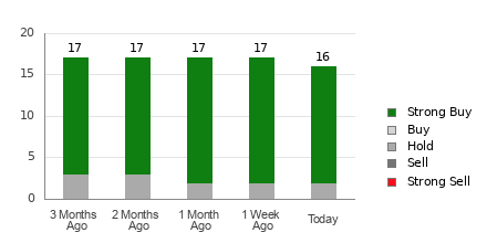 Broker Rating Breakdown Chart for BABA