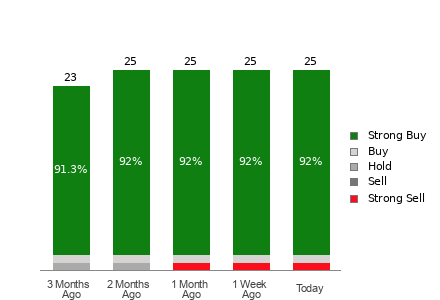 Broker Rating Breakdown Chart for BABA