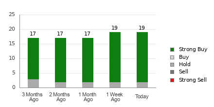 Broker Rating Breakdown Chart for BABA