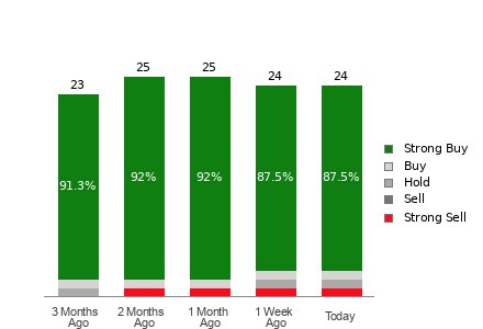 Broker Rating Breakdown Chart for BABA